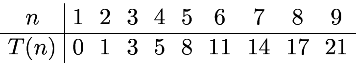 \begin{displaymath}
\begin{array}{c\vert cccccccccc}
n & 1 & 2 & 3 & 4 & 5 & 6 ...
...\hline
T(n)& 0 & 1 & 3 & 5 & 8 & 11 & 14 & 17 & 21
\end{array}\end{displaymath}