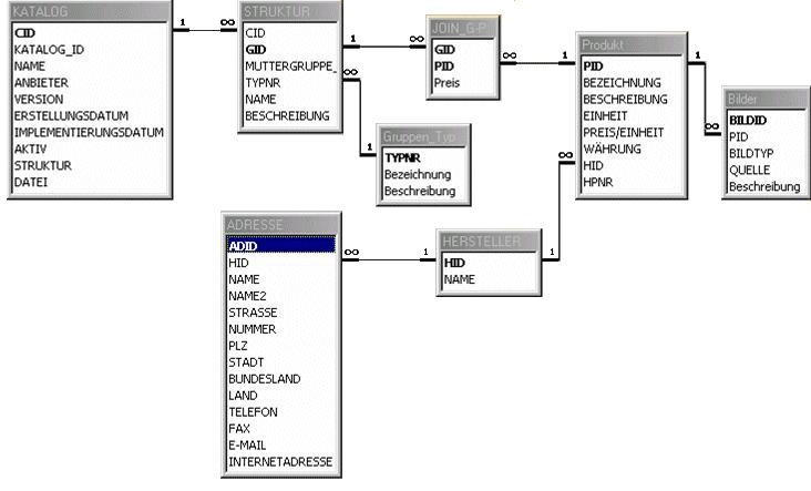 Datenbankschema
