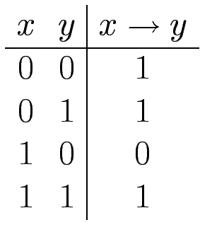 $\displaystyle \begin{array}{cc\vert c}
x & y & x \to y   \hline
0 & 0 & 1 \\
0 & 1 & 1 \\
1 & 0 & 0 \\
1 & 1 & 1
\end{array}$