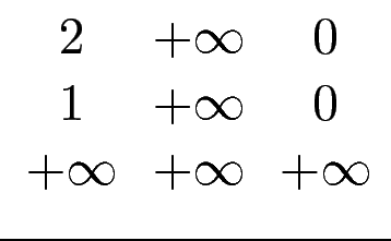 $ \begin{array}{ccc}
2 & +\infty & 0 \\
1 & +\infty & 0 \\
+\infty & +\infty & +\infty
\end{array}$