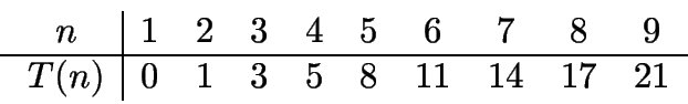 \begin{displaymath}
\begin{array}{c\vert cccccccccc}
 n & 1 & 2 & 3 & 4 & 5 & 6...
...hline
 T(n)& 0 & 1 & 3 & 5 & 8 & 11 & 14 & 17 & 21
\end{array}\end{displaymath}