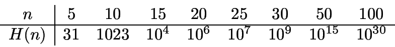 \begin{displaymath}
\begin{array}{c\vert cccccccc}
n & 5 & 10 & 15 & 20 & 25 & 3...
...023 & 10^4 & 10^6 & 10^7 & 10^9 & 10^{15} & 10^{30}
\end{array}\end{displaymath}