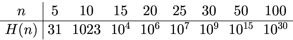 \begin{displaymath}
\begin{array}{c\vert cccccccc}
n & 5 & 10 & 15 & 20 & 25 & 3...
...023 & 10^4 & 10^6 & 10^7 & 10^9 & 10^{15} & 10^{30}
\end{array}\end{displaymath}