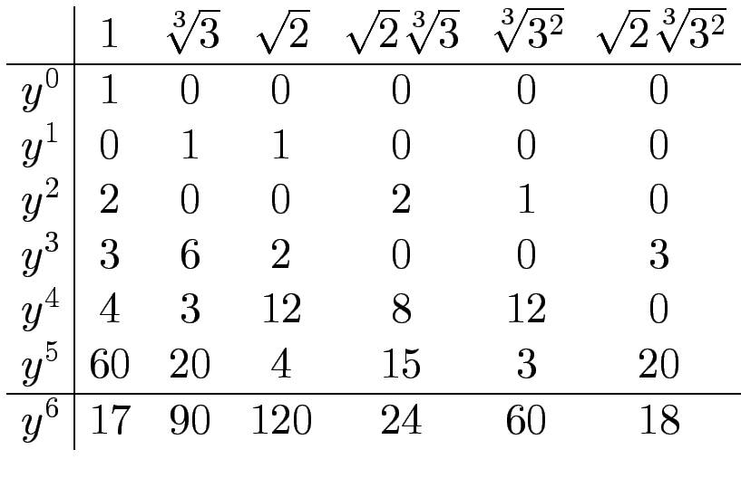$\displaystyle \begin{array}{c\vert cccccc}
& 1 & \sqrt[3]{3}
& \sqrt{2}
& \...
...^5 & 60& 20& 4 & 15& 3 & 20 \  \hline
y^6 & 17& 90&120& 24& 60& 18
\end{array}$